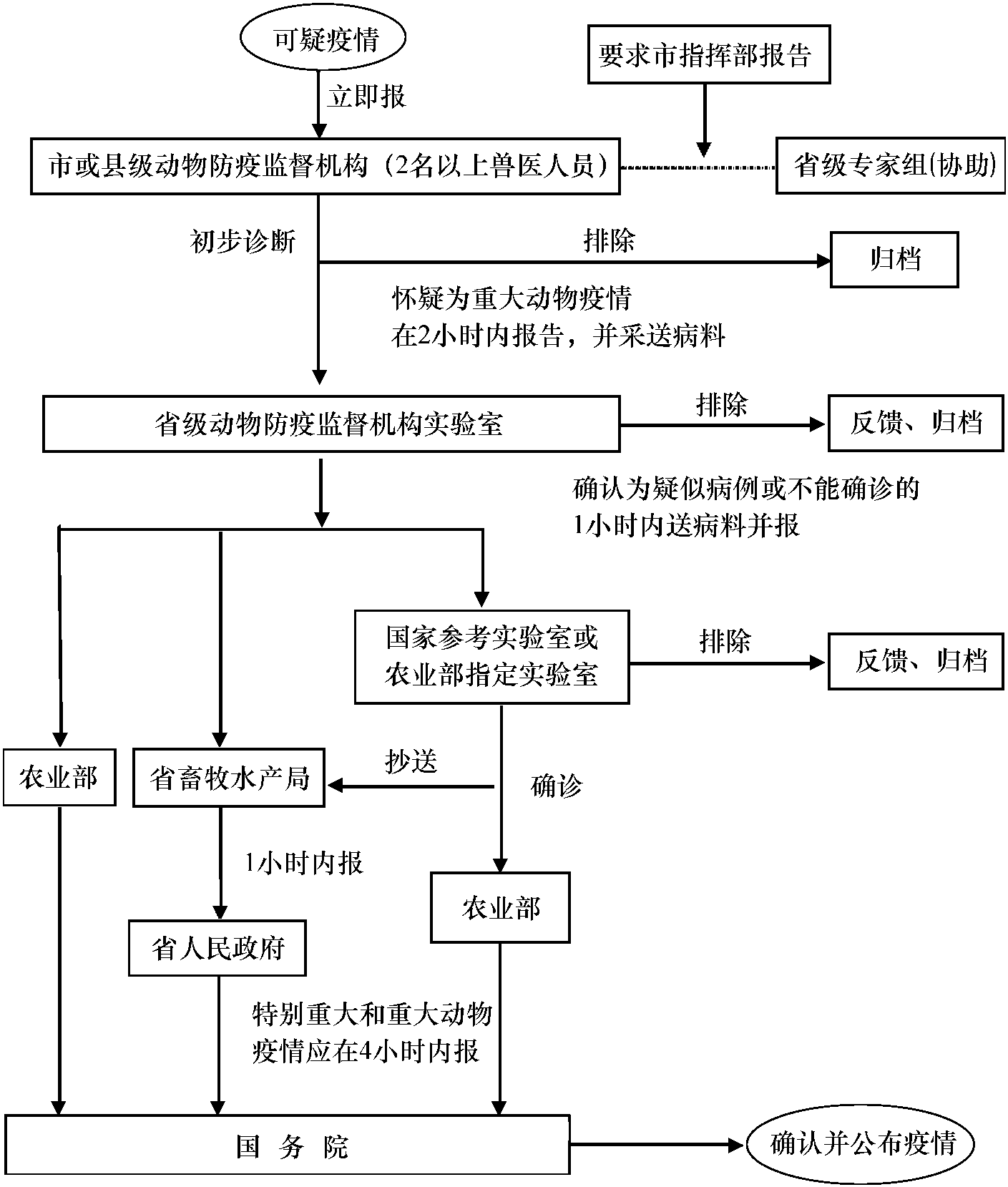 二、重大动物疫情报告与处置